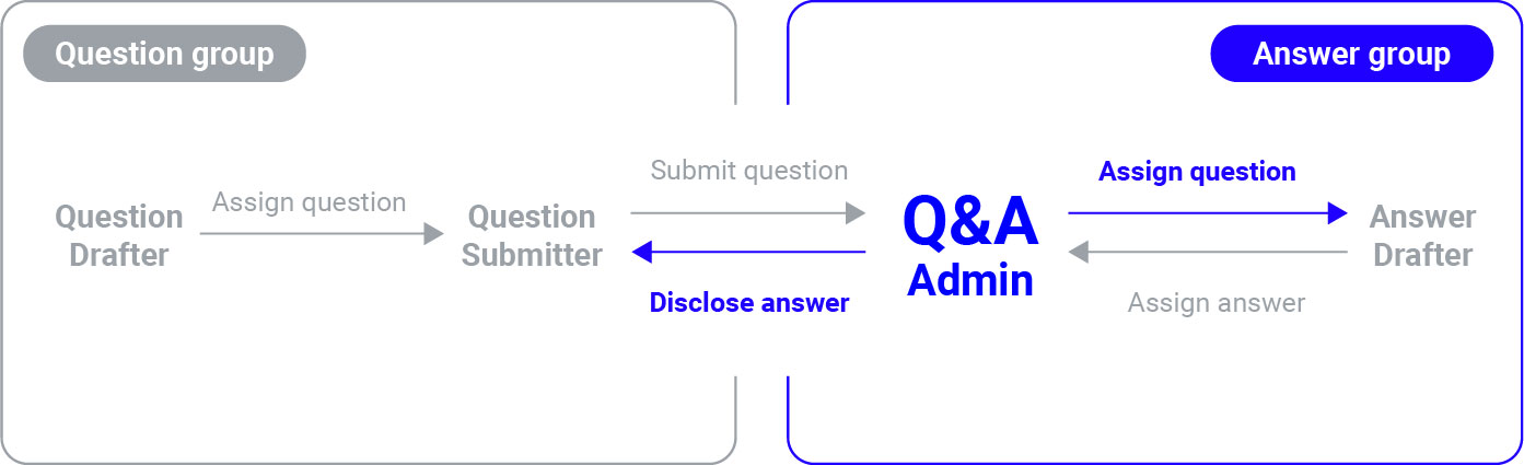 Q&A Admin