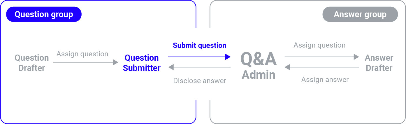 question submitter